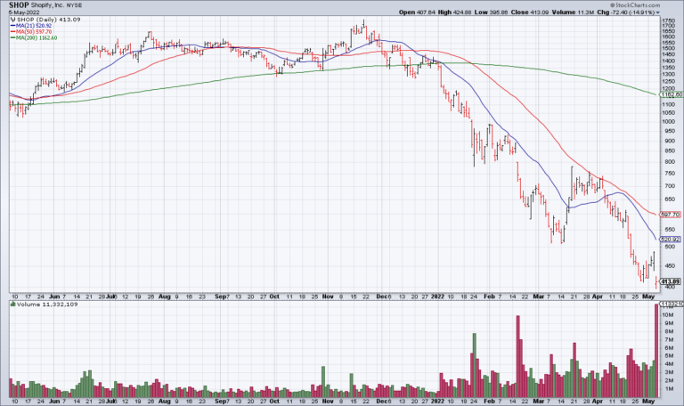 SHOP Is Due For A Bounce