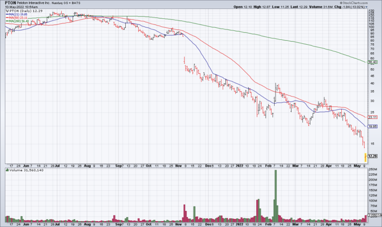 PTON: Exercise Bikes Are Not Revolutionary