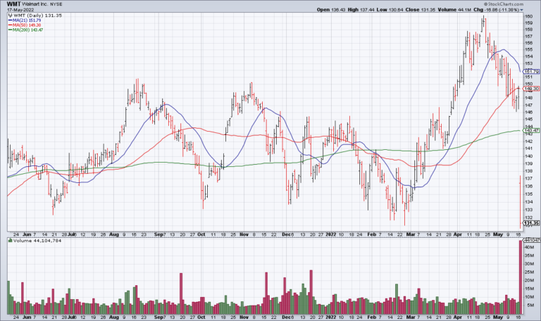 WMT’s Bad Quarter, We Already Know J-Pow