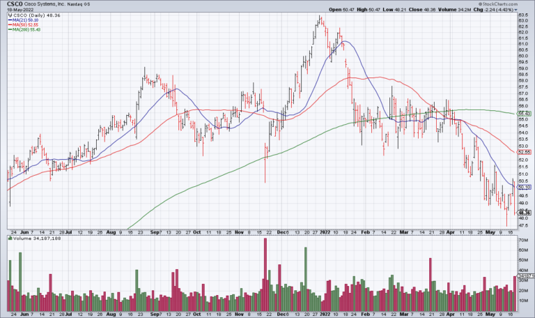 CSCO: Next Up To Be Shot