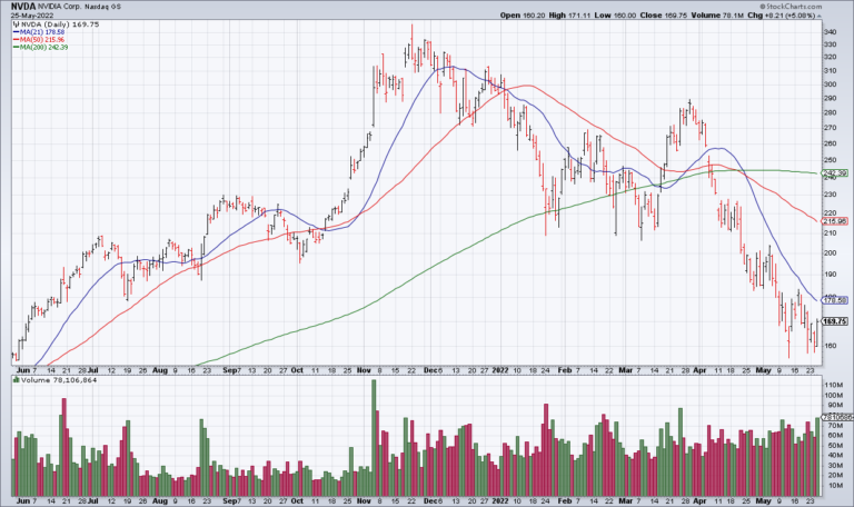 Fed Minutes Look Hawkish And NVDA & SNOW Disappoint But The Market Seems Resilient