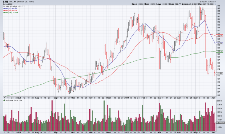 SJM: Boring Is Beautiful