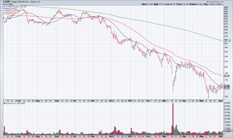 Watch COUP Tuesday For A Speculative Tech Tell