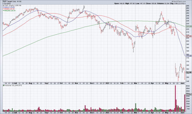 TGT Management Shows Good Judgment; “Retail Bloodbath” Coming