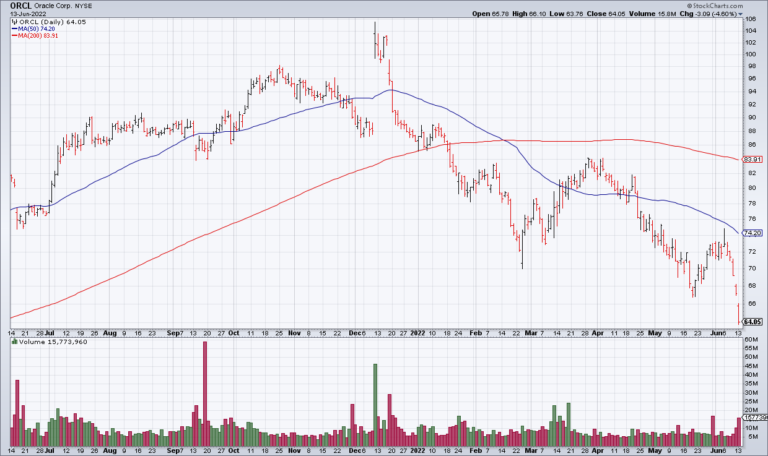 7 Rate Hikes Through September Are Priced In; ORCL Earnings