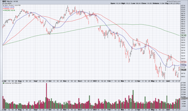 NKE: Saved By The Tax Rate