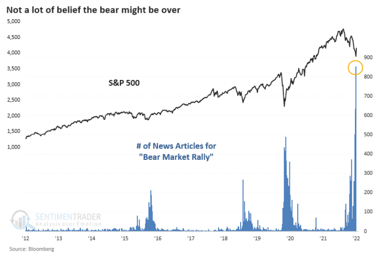 Everybody Thinks It’s A Bear Market Rally