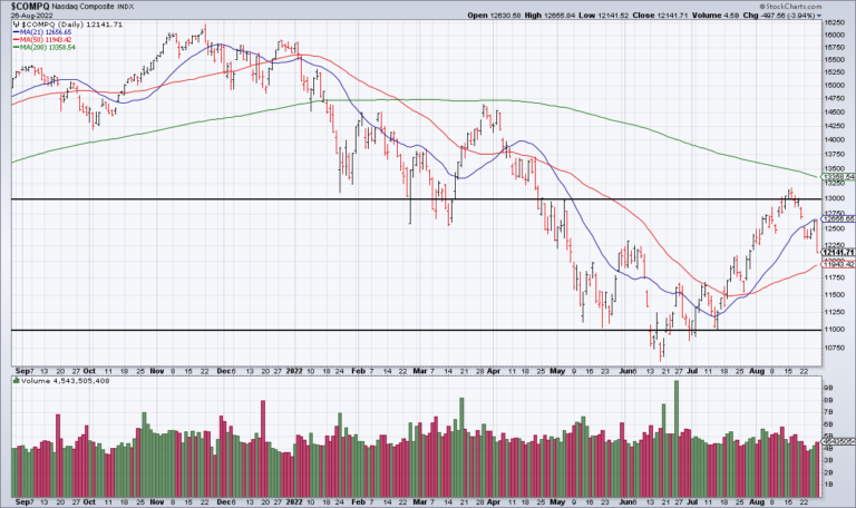The Market Will Trade In A Range For The Rest Of The Year; Recession Coming In 2023