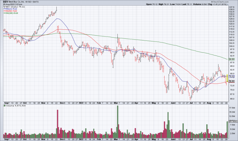 BBY Earnings Show Consumer Tightening Up
