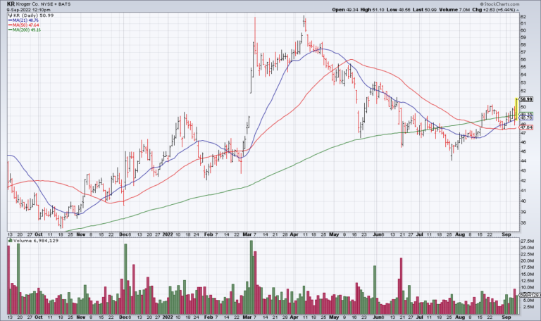 KR Is The Ultimate Defensive Stock