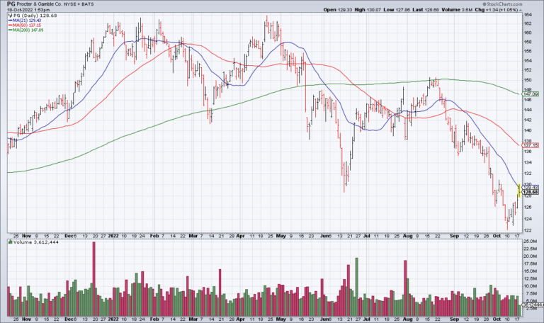 Does PG Have Pricing Power?