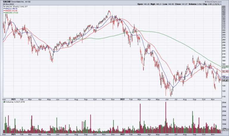 SNOW Is Another Test Of Early Stage Tech Growth