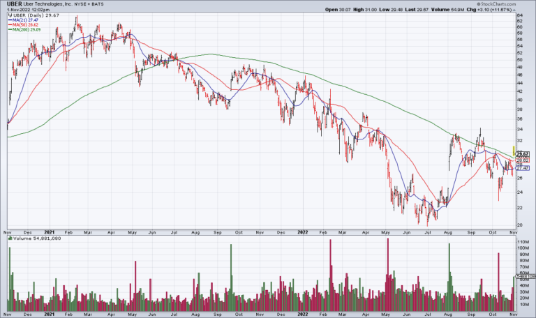 UBER Is Turning The Corner