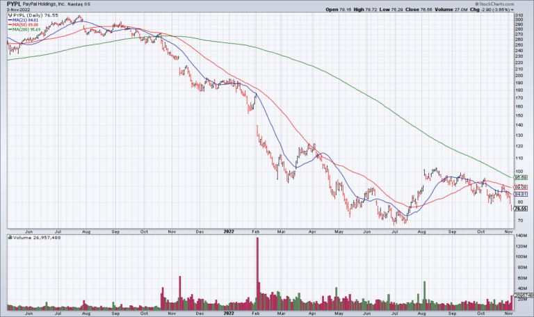 PYPL: Blood In The Streets