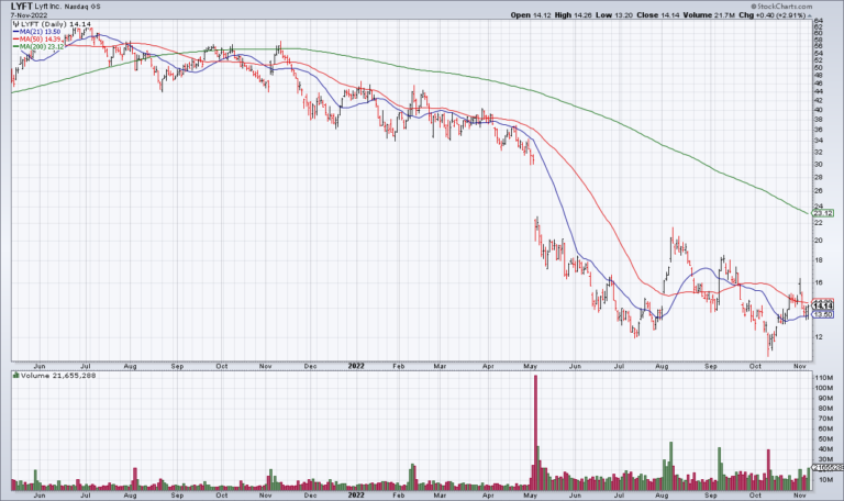 LYFT: What Do Investors Want?