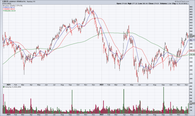 LULU Is A Great Company But Now Is Not The Time