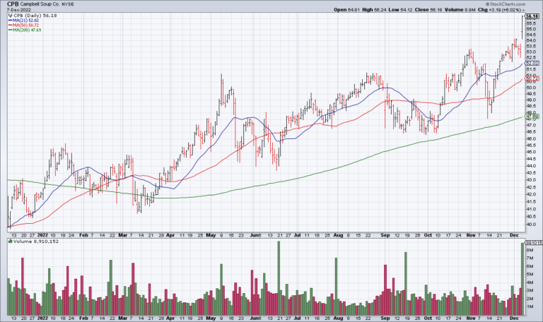 CPB Will Go Higher But Wait For A Pullback