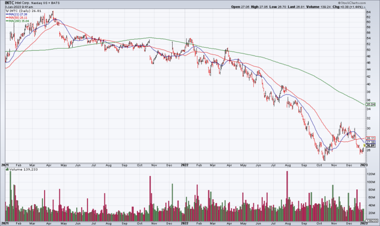 INTC Presents A Good Entry For Those Seeking Value And Current Income