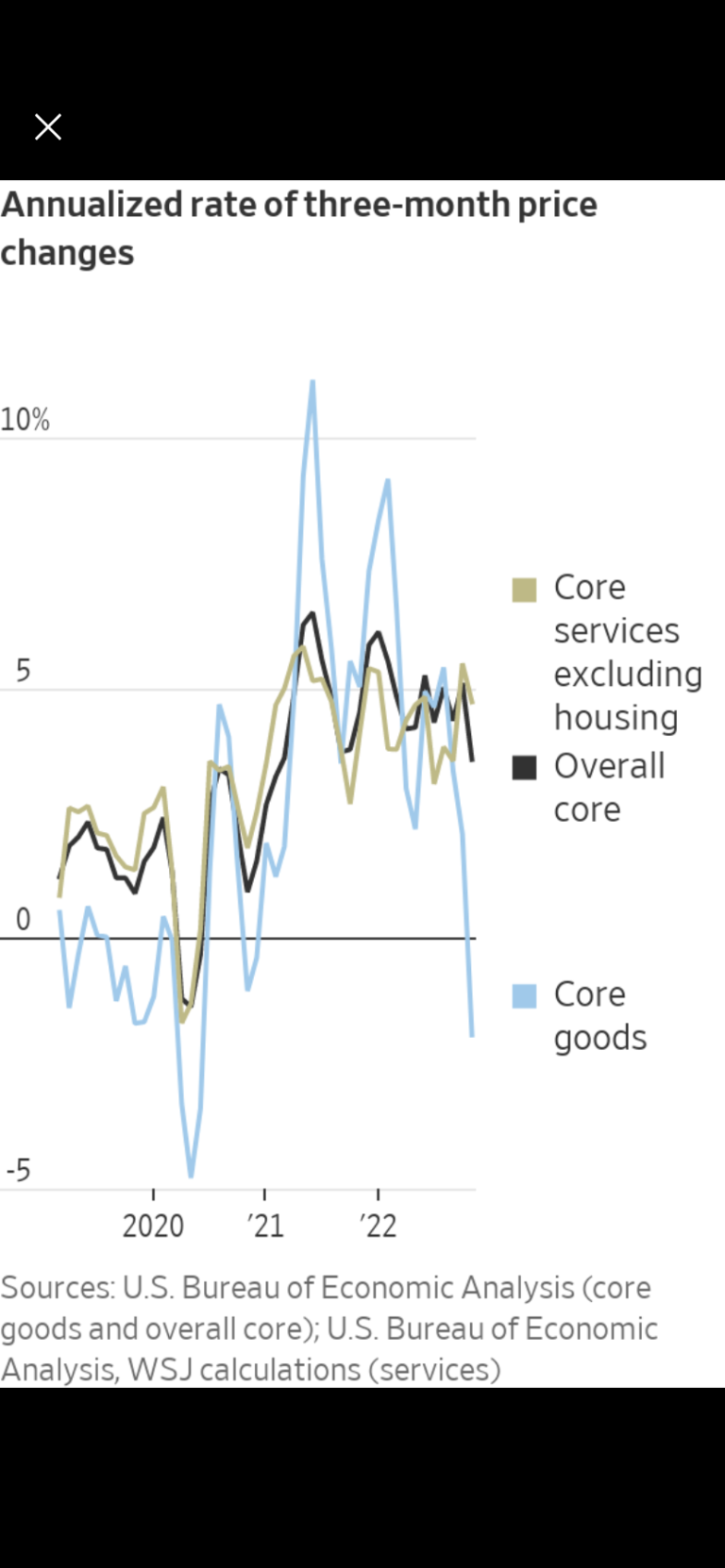 CPI Wonks Are Focused On The “Supercore”