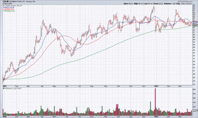CALM: Eggs For Breakfast – And Your Portfolio