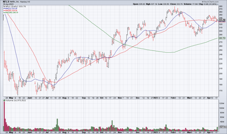 NFLX Is Not A Growth Stock Anymore