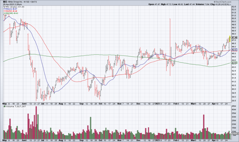Smoking Is In Secular Decline But I Still Like MO