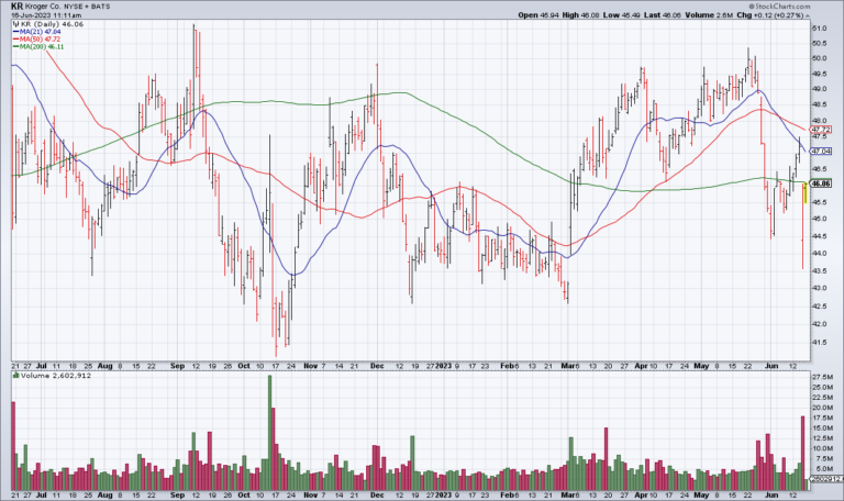 KR: Quality At A Discount