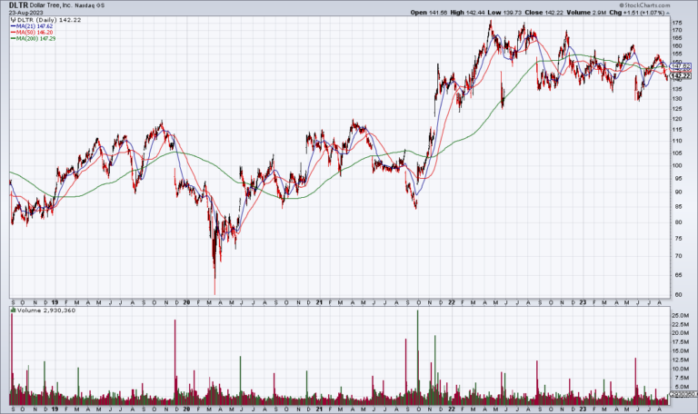 DLTR: Margin Pressure