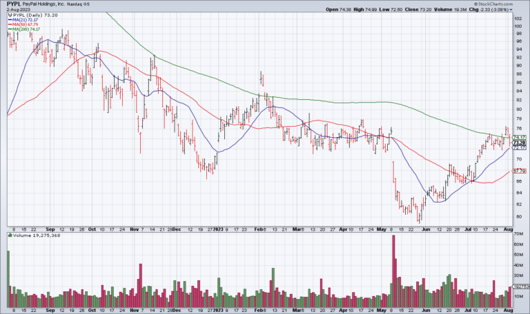 PYPL Reports A Solid Quarter But The Stock Tanks