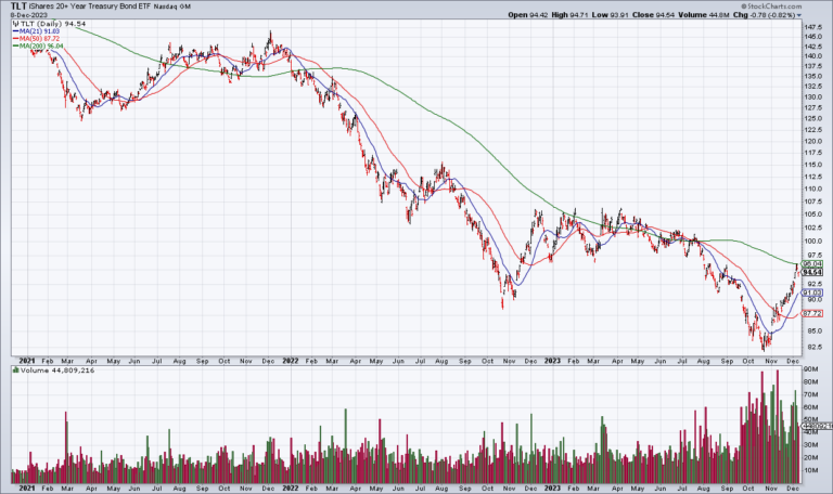 The Week Ahead: Nov CPI & The Fed, COST Earnings: A Membership Fee Increase?