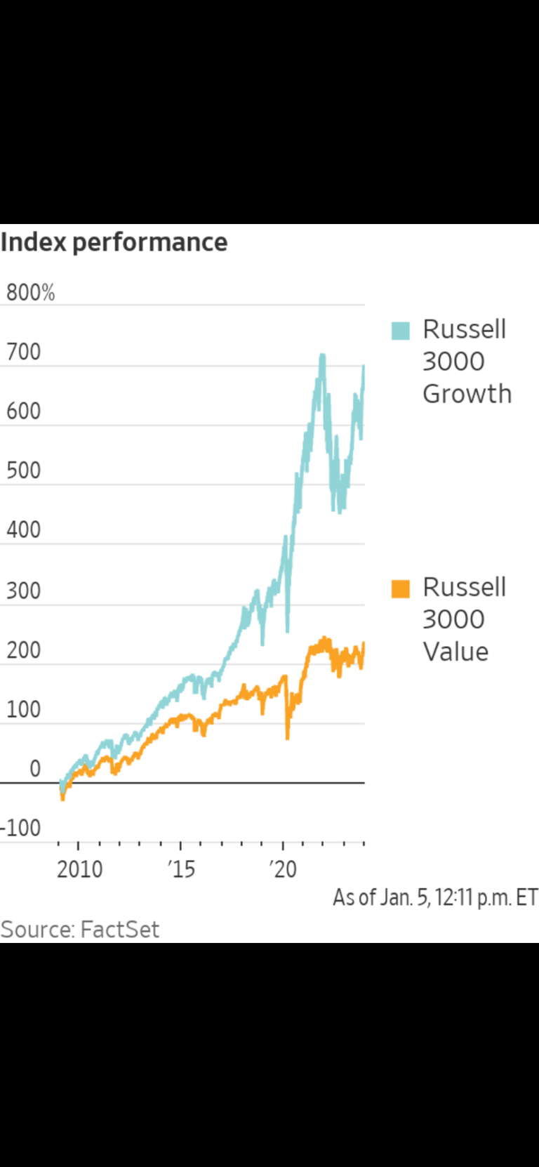 Is Value Investing Dead? A Look Back At The Last 15 Years