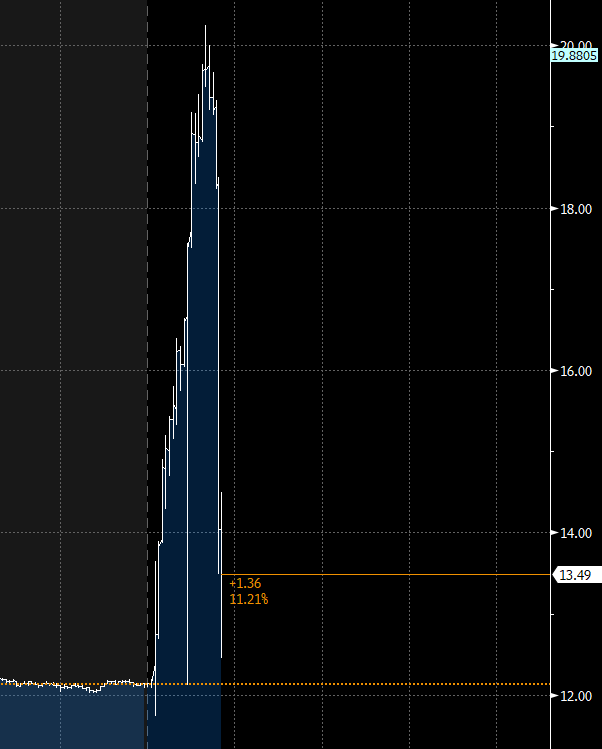 LYFT Adds An Extra Zero Briefly Skyrocketing Shares