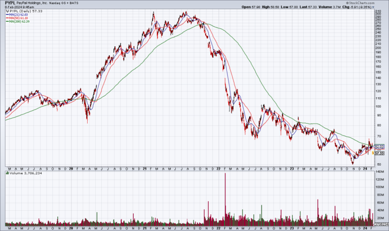 Losing Patience With PYPL; Looks Like A Value Trap