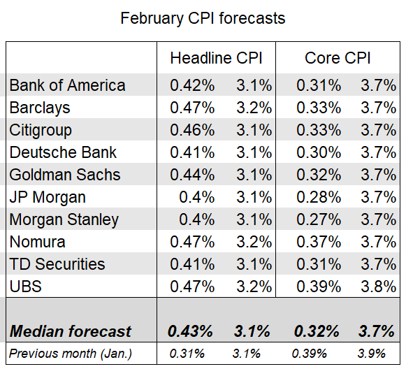February CPI, ORCL Is Growing Again, NVDA