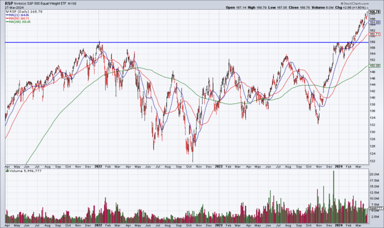 Participation Broadens As The Equal Weight S&P Rips, WBA Earnings
