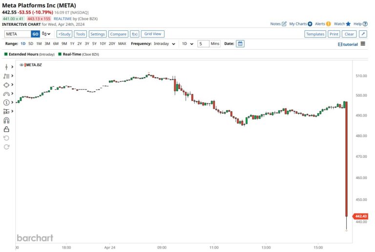META Reports An Excellent Quarter – And The Stock Is -12%