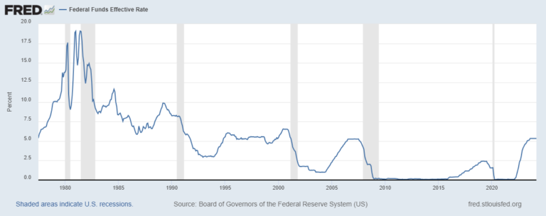 Fed Rate Hiking Cycles And Recessions: A History Lesson