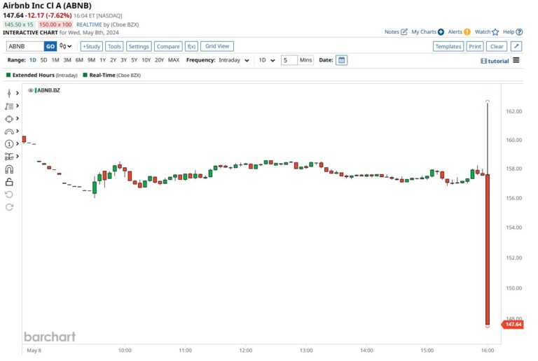 ABNB Is Just The Latest Important Stock To Get Hit On Earnings This Week