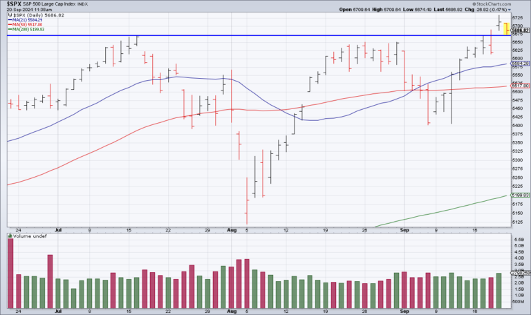 A Soft Landing Is Fully Priced In