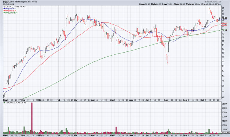 Re-Iterating UBER $1 Trillion