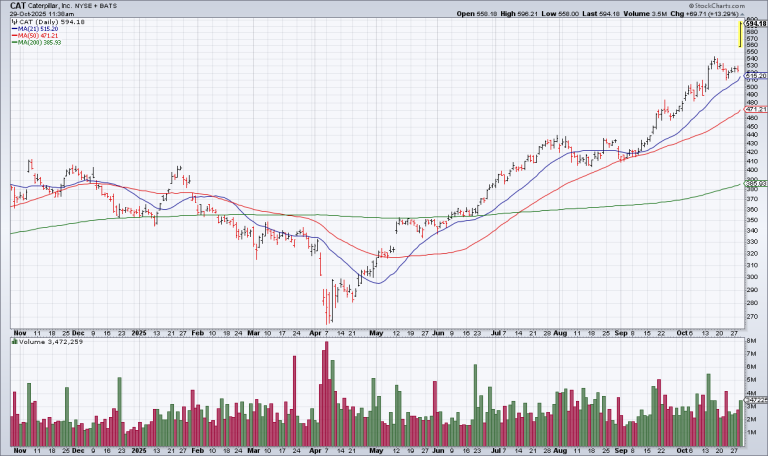 Why I’m Holding Onto CAT Despite It Being Technically Overextended and Fundamentally Overvalued