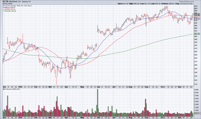 Why I’ll Hold ULTA Through Earnings Next Week Despite Its Having Gotten Somewhat Expensive