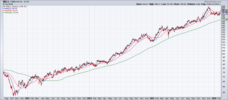 WELL: What To Do When Your Stock Gets Overvalued