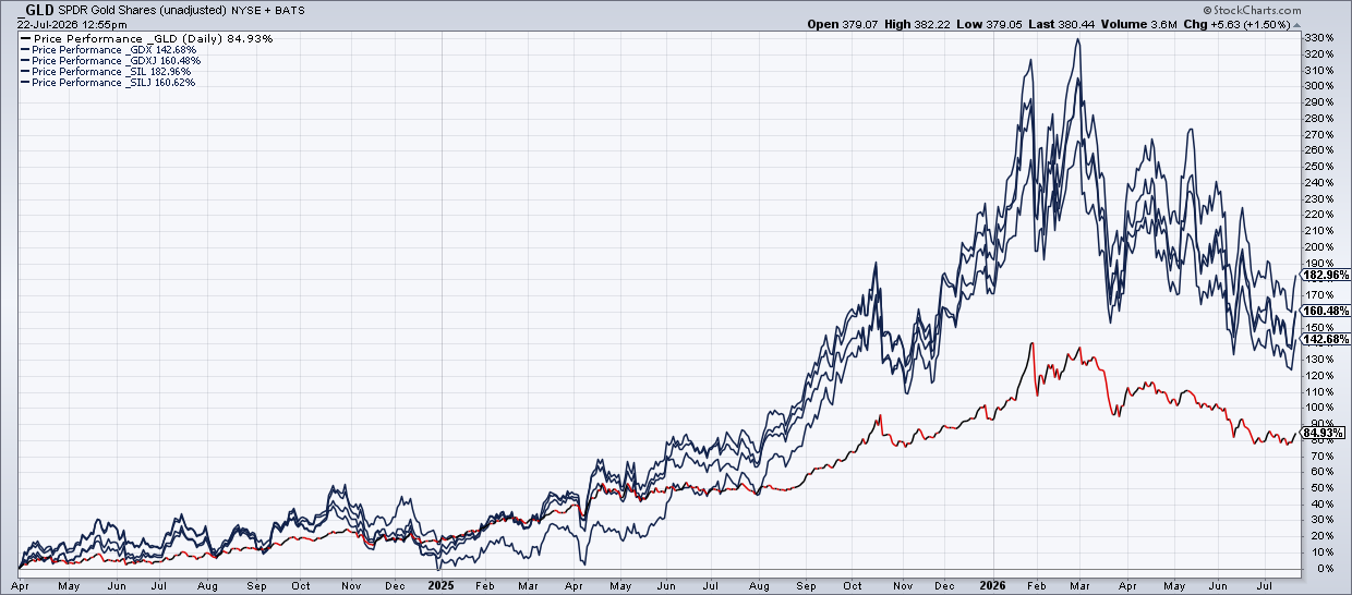 Buy The Dip In Gold